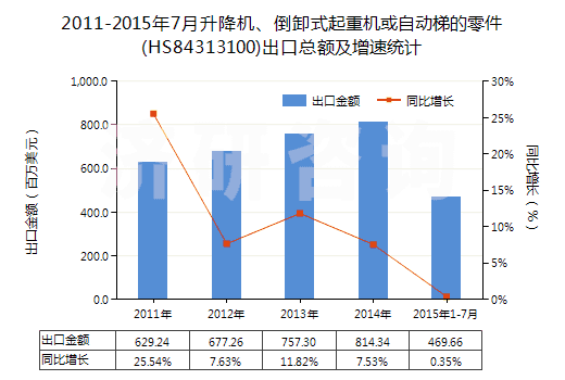 2011-2015年7月升降機(jī)、倒卸式起重機(jī)或自動(dòng)梯的零件(HS84313100)出口總額及增速統(tǒng)計(jì)